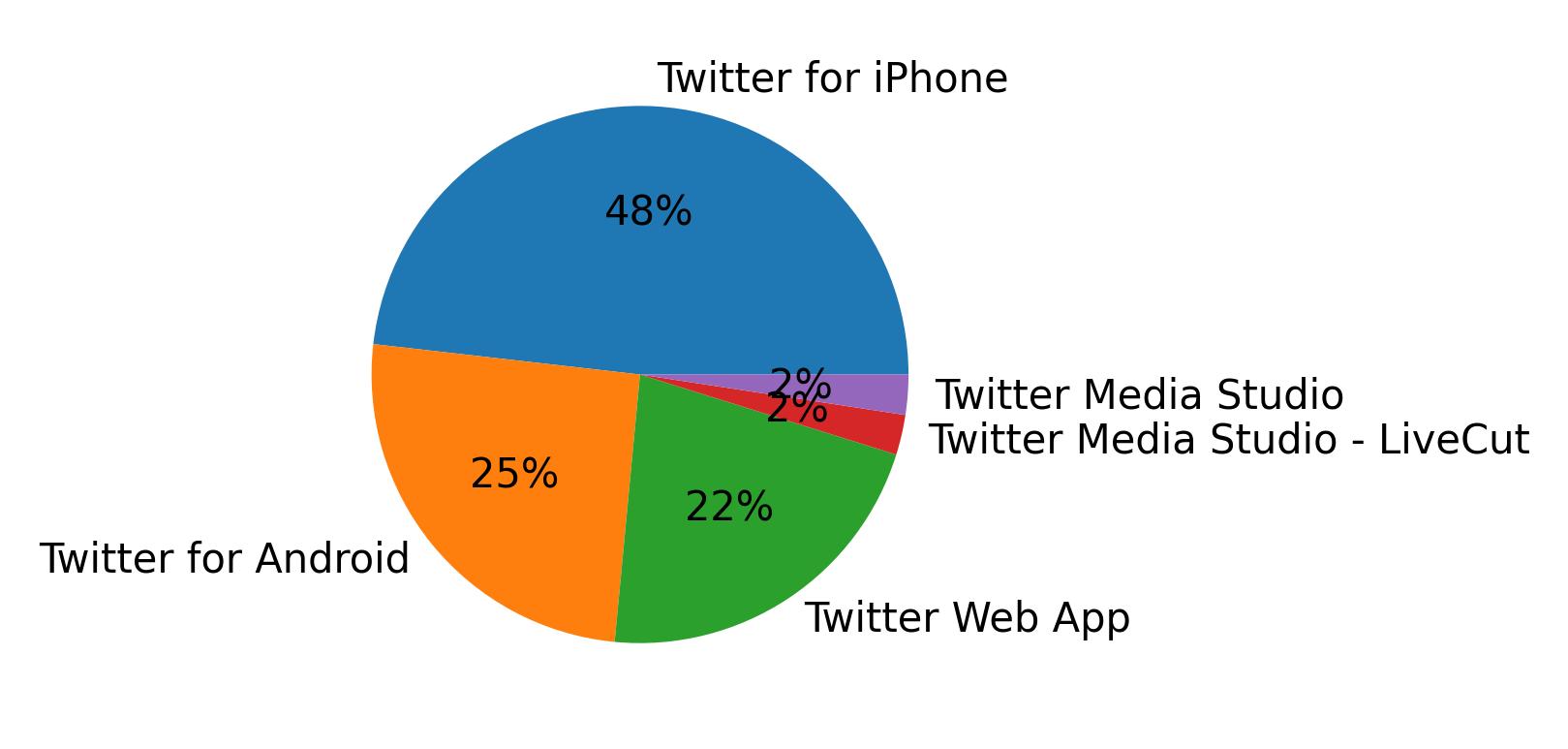 Devices used to tweet