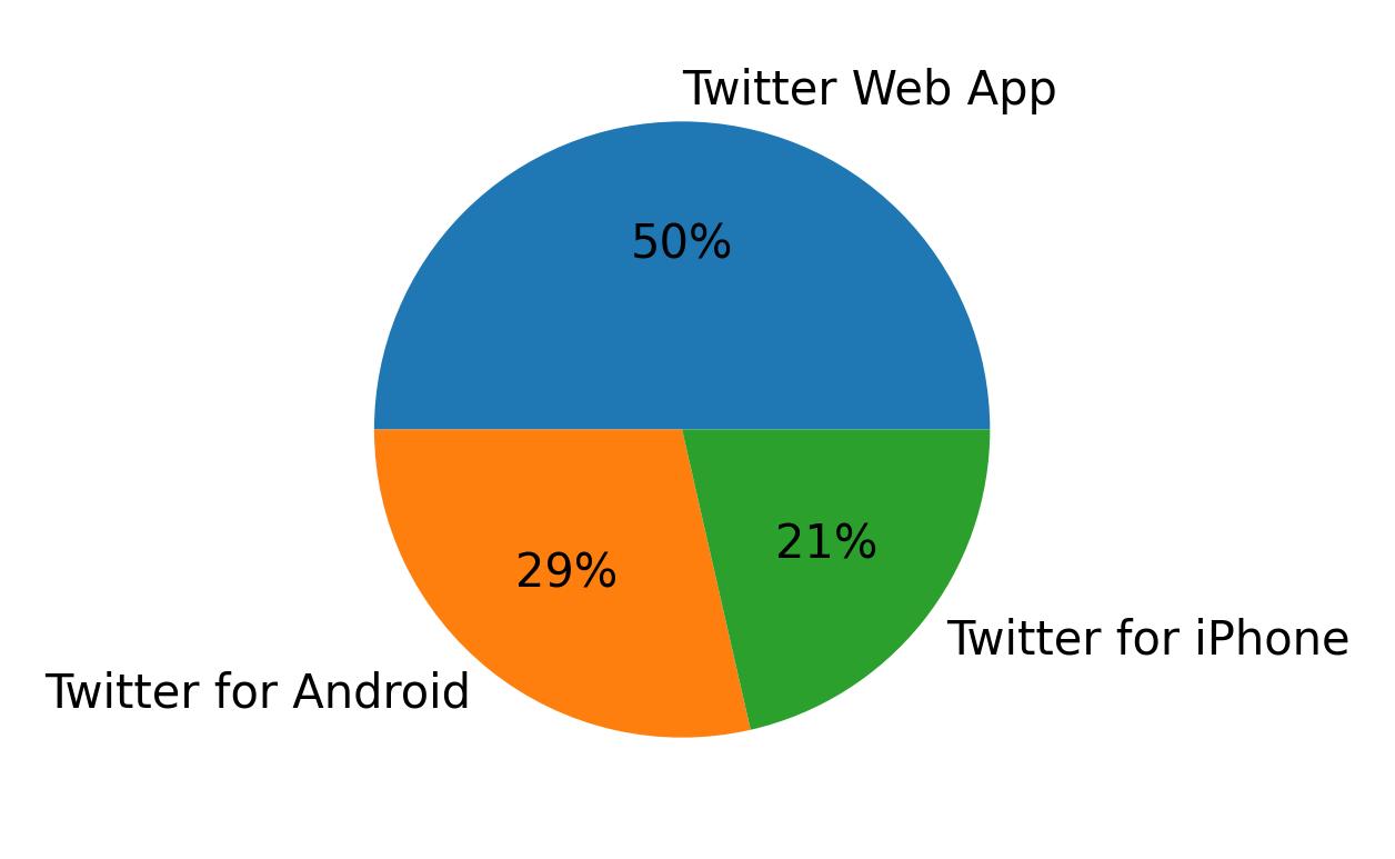 Dispositivos utilizados para tweetar