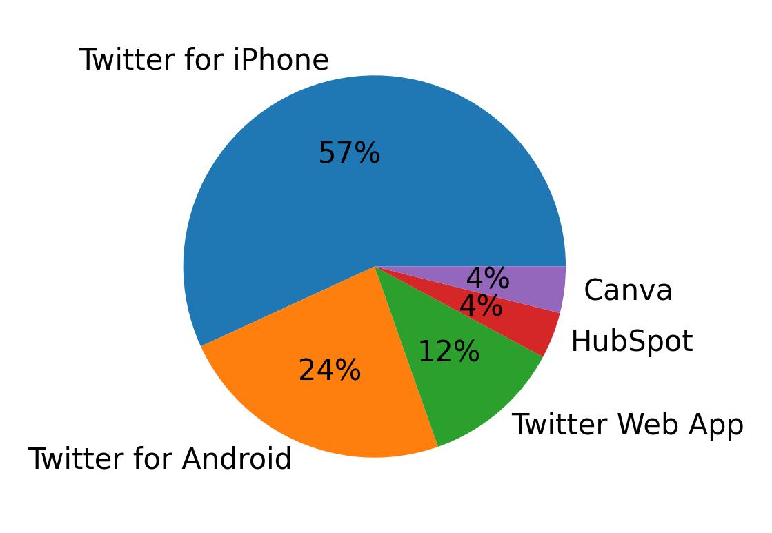 Dispositivos utilizados para tweetar