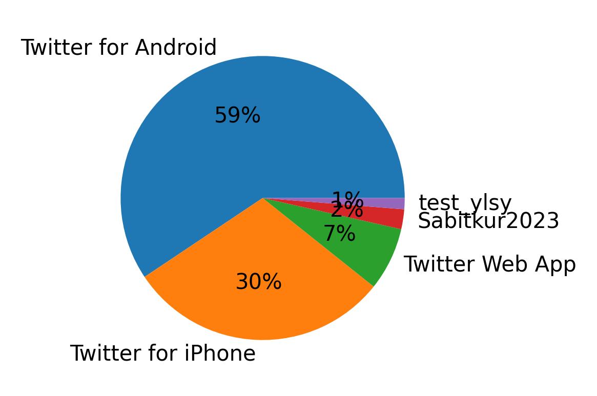 Dispositivos utilizados para tweetar