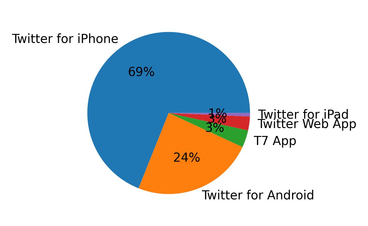 Tweet icin kullanilan cihazlar
