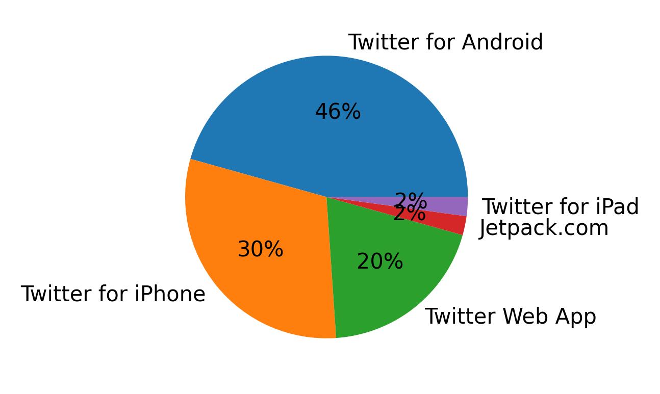 Devices used to tweet