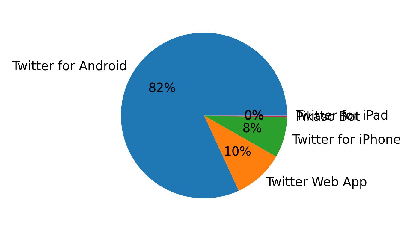 Verwendete Geräte zum Tweeten