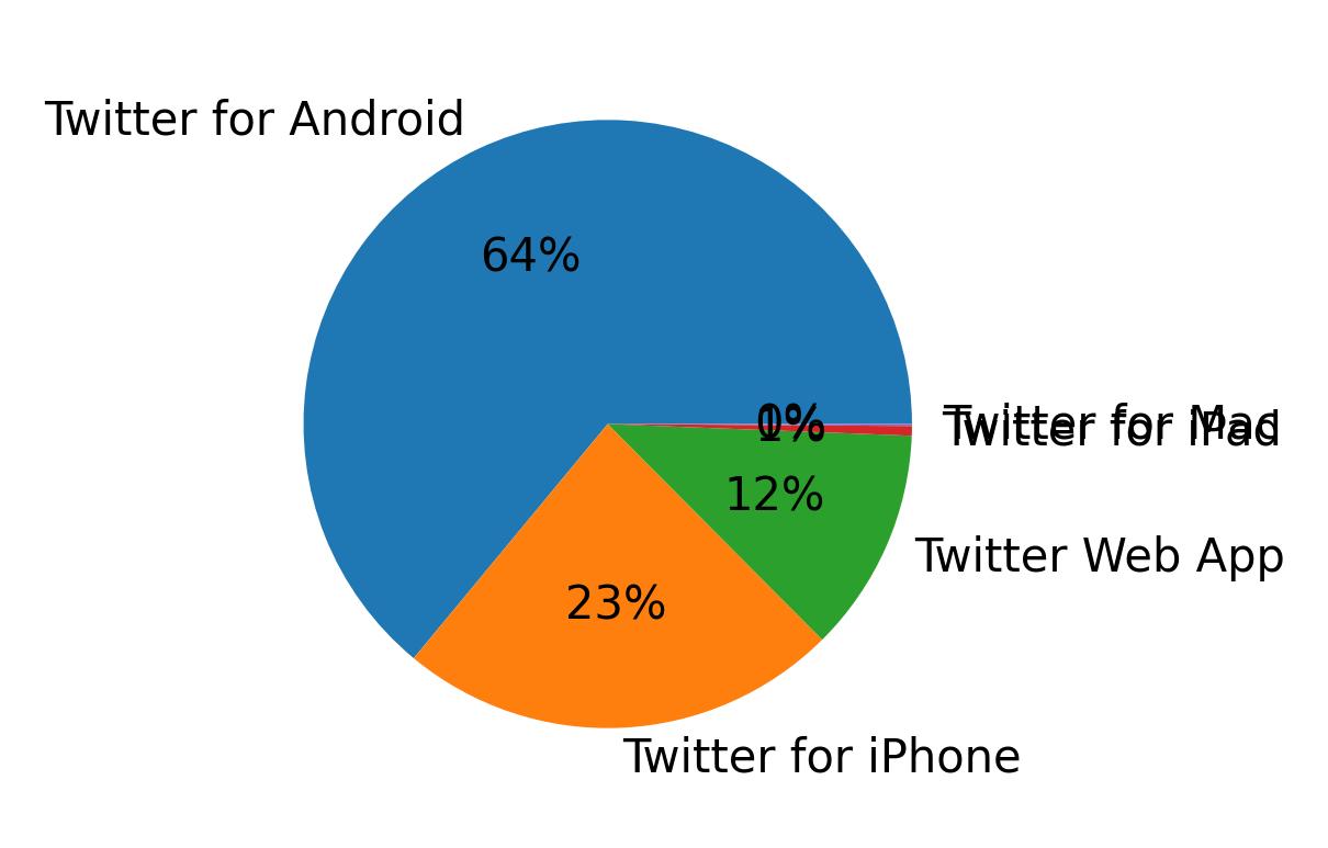 Tweet icin kullanilan cihazlar