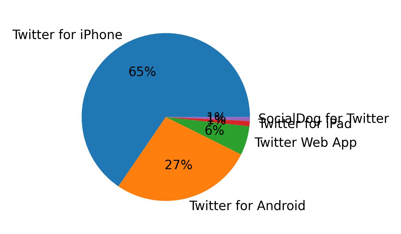 Dispositivos utilizados para tweetar
