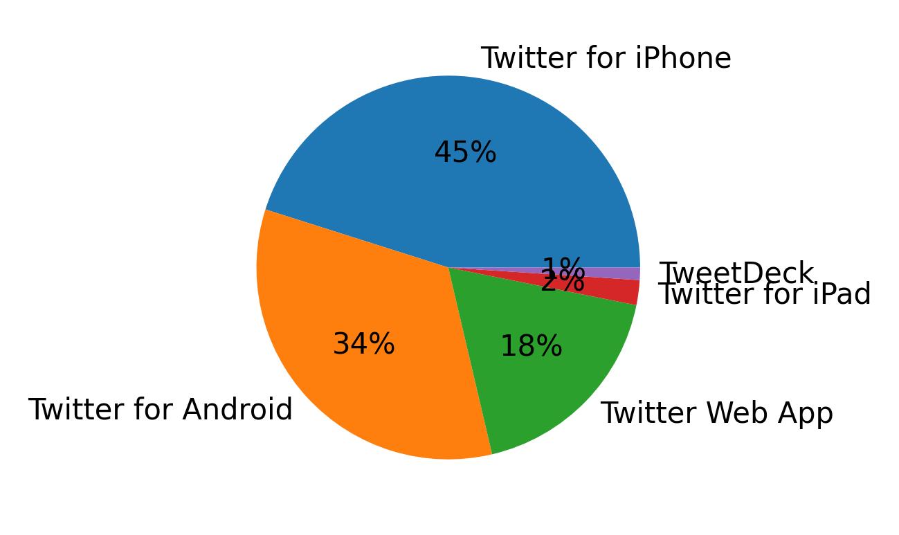 Devices used to tweet