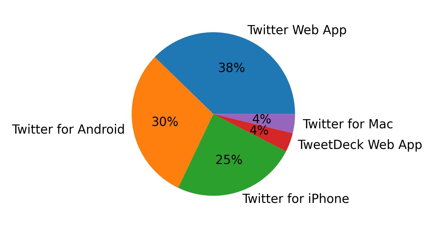 Tweet icin kullanilan cihazlar