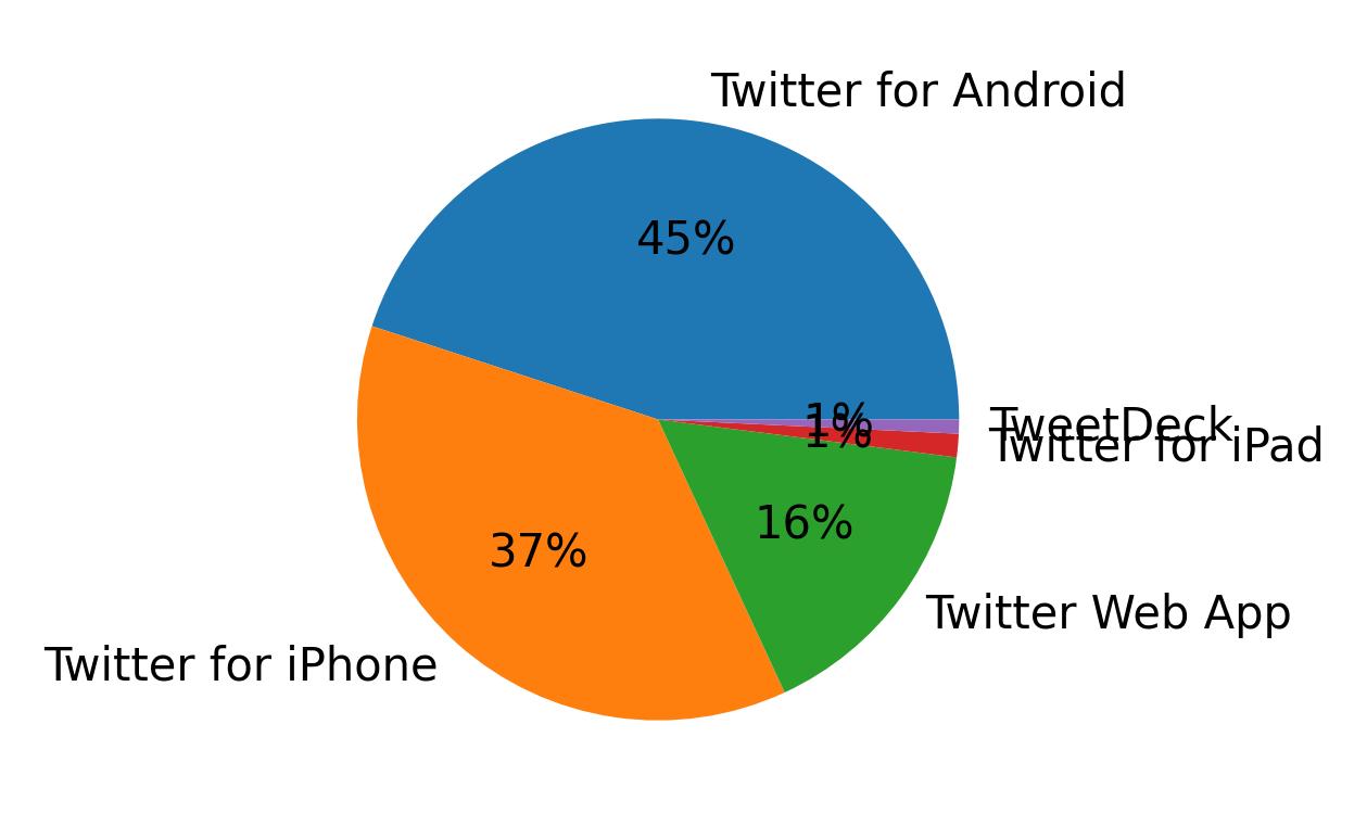Tweet icin kullanilan cihazlar