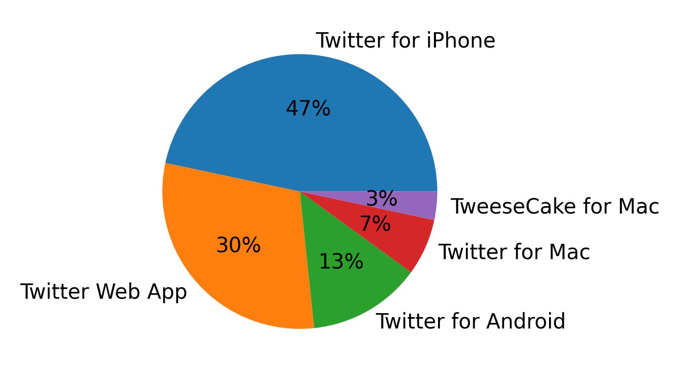 Tweet icin kullanilan cihazlar
