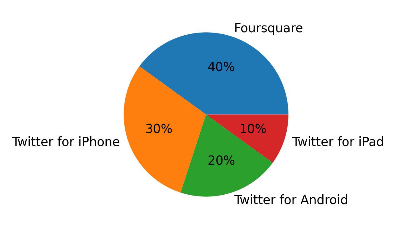 Dispositivos utilizados para tweetar