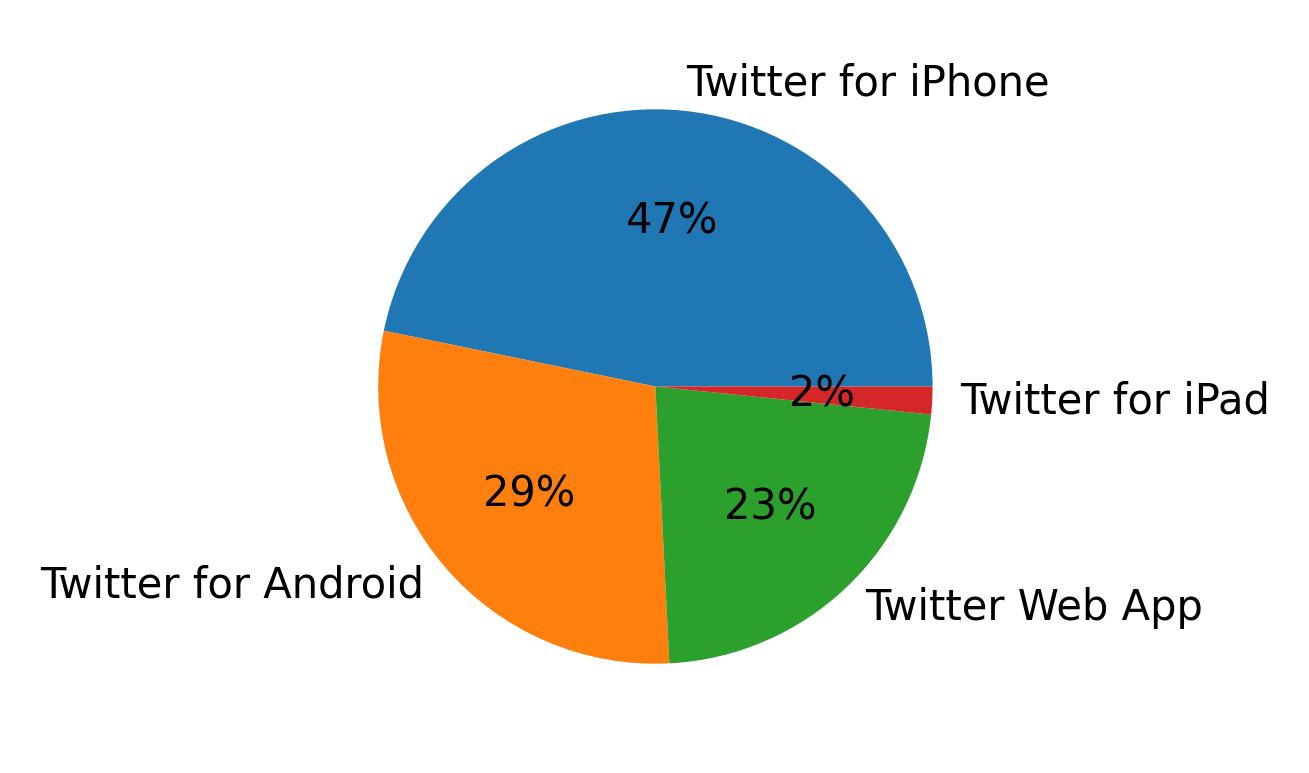 Dispositivos utilizados para tweetar