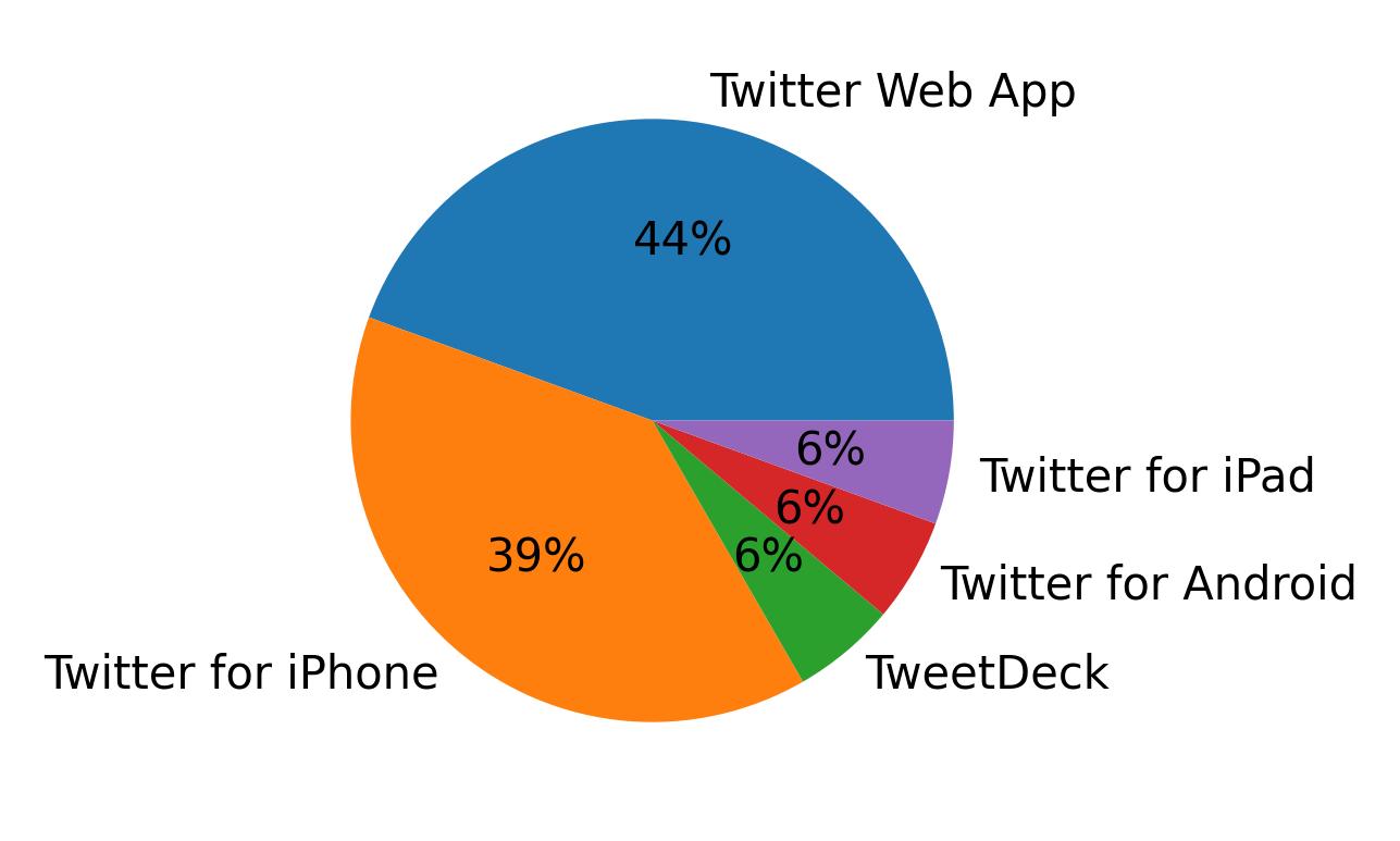 Devices used to tweet