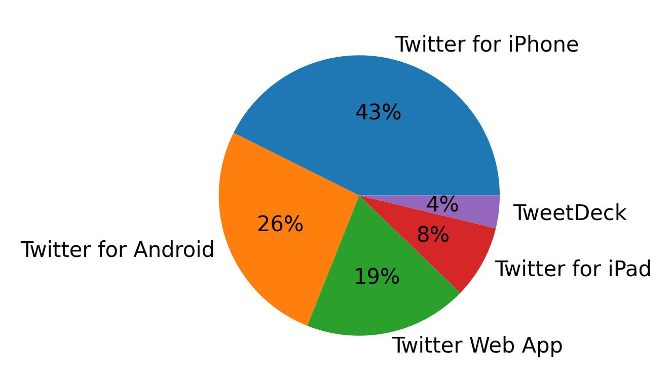 Dispositivos utilizados para tweetar