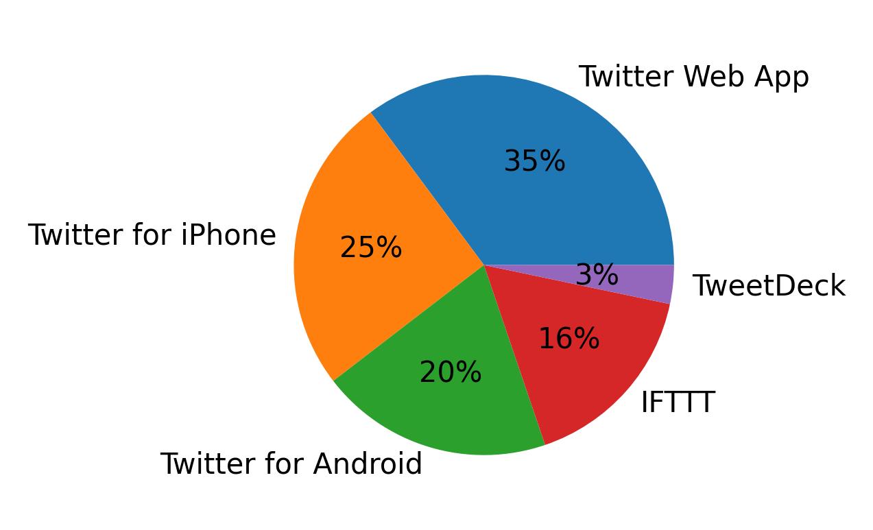 Tweet icin kullanilan cihazlar