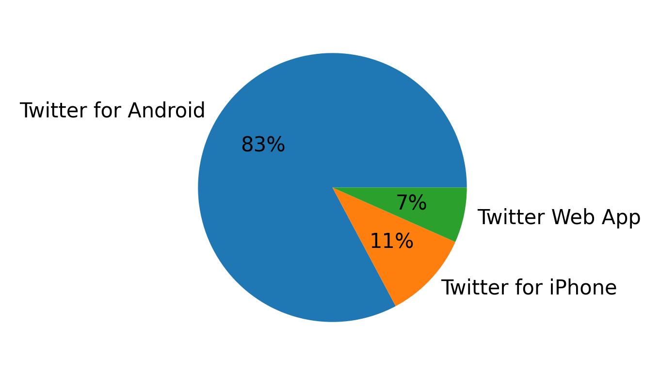 Dispositivos utilizados para tweetar
