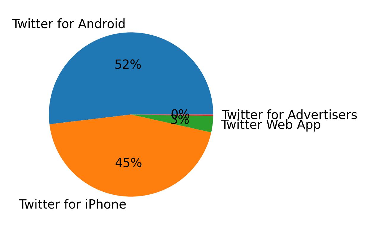 Devices used to tweet