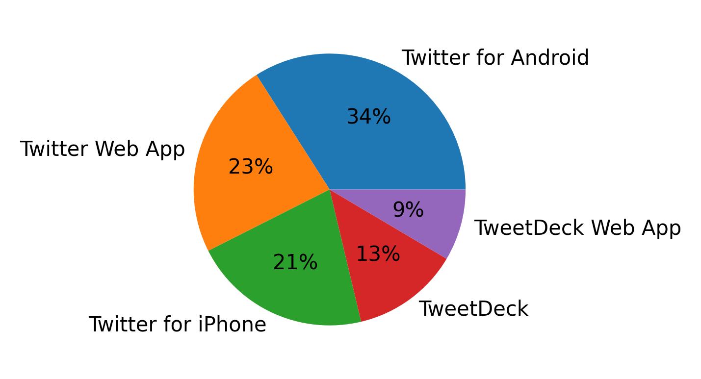 Tweet icin kullanilan cihazlar