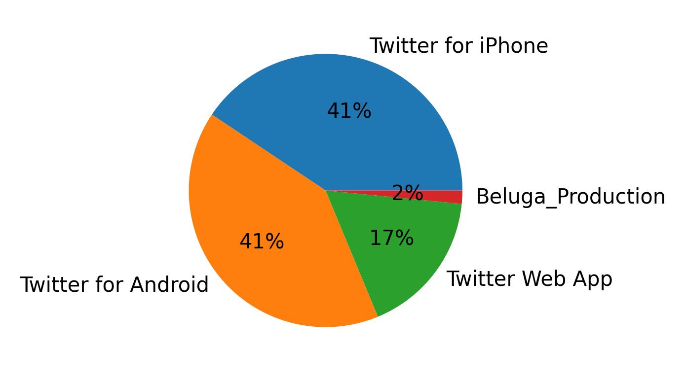 Dispositivos utilizados para tweetar