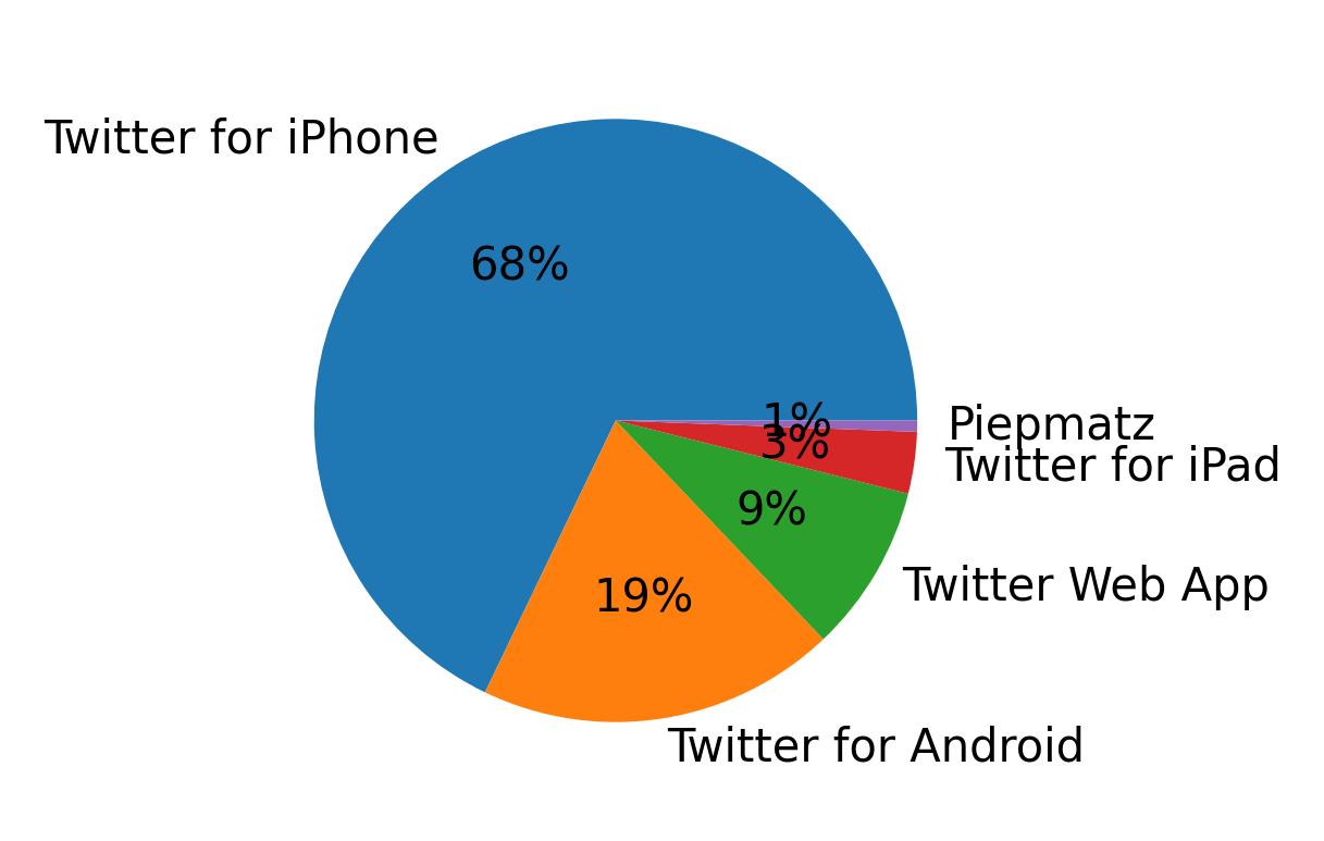 Tweet icin kullanilan cihazlar