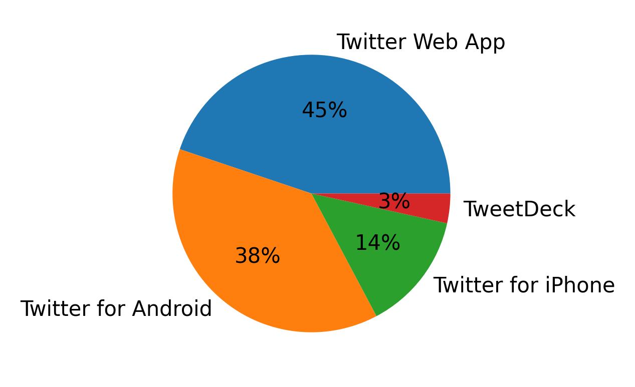 Dispositivos utilizados para tweetar