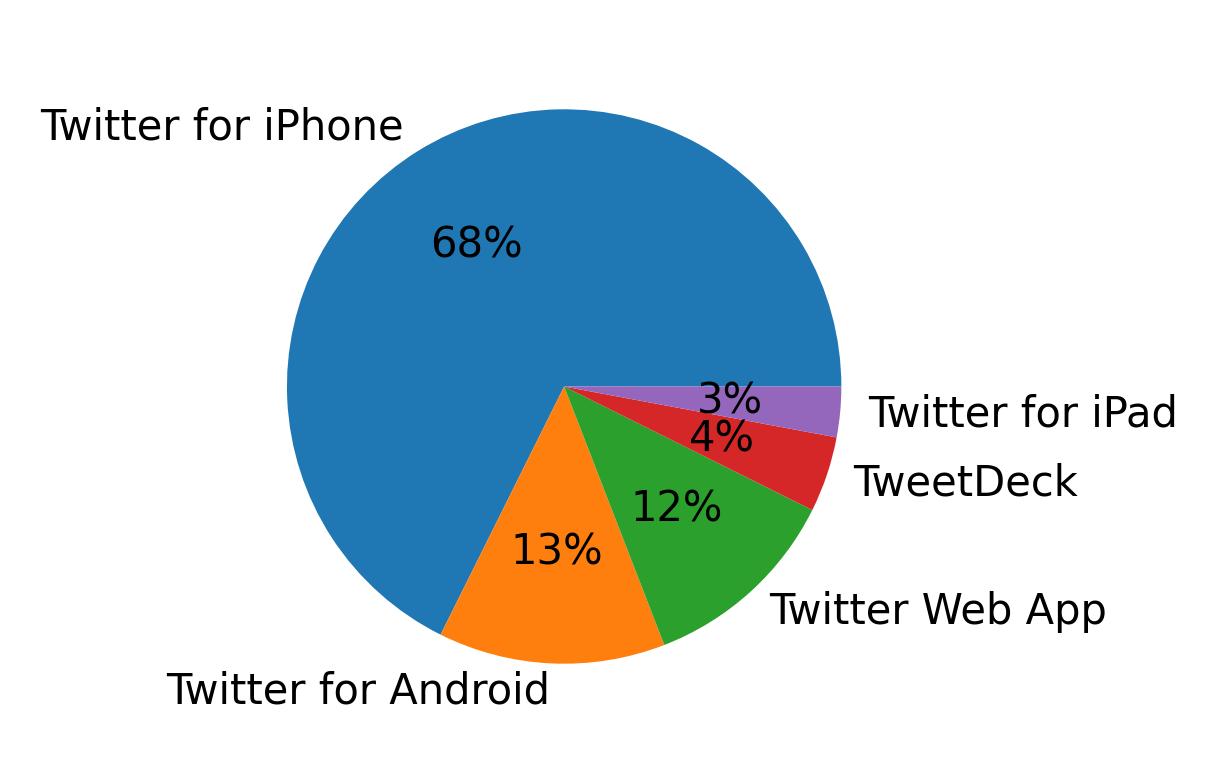 Tweet icin kullanilan cihazlar