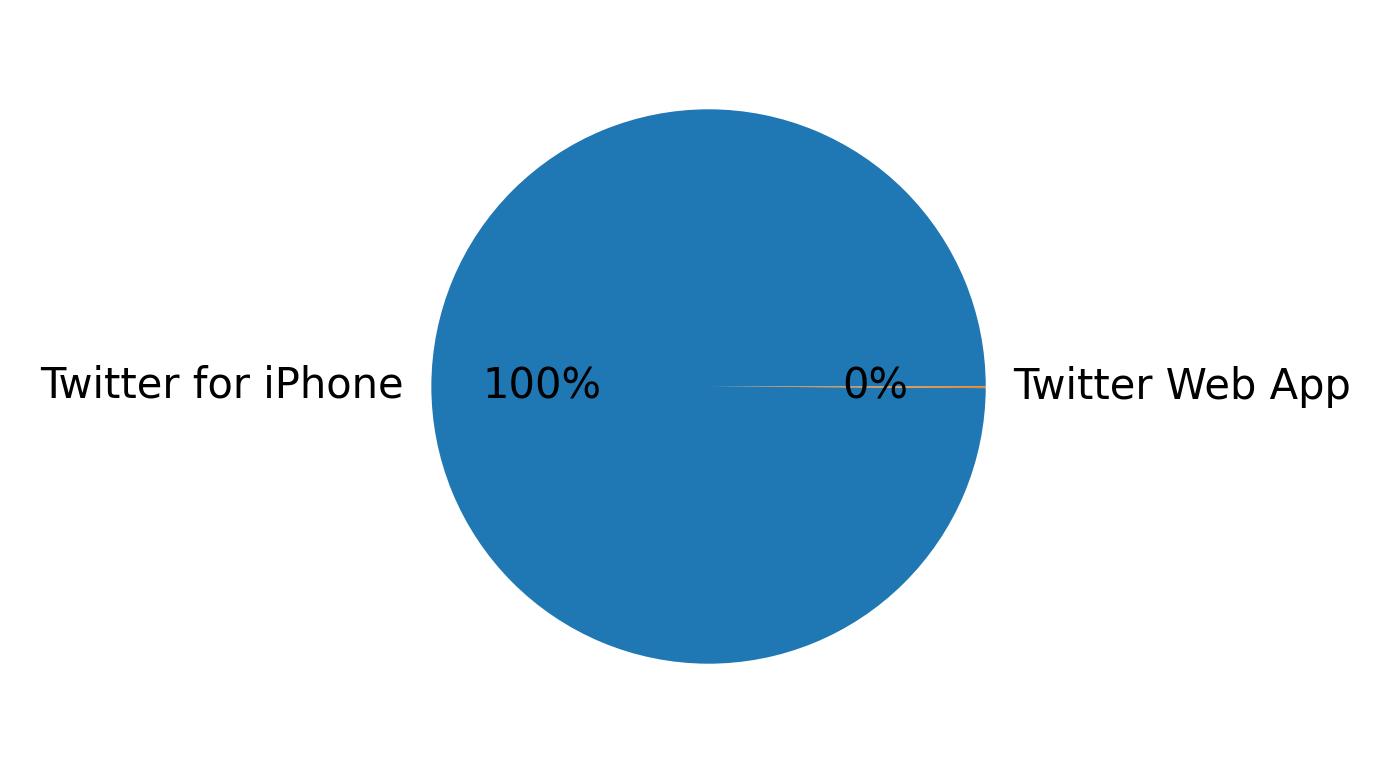 Devices distribution