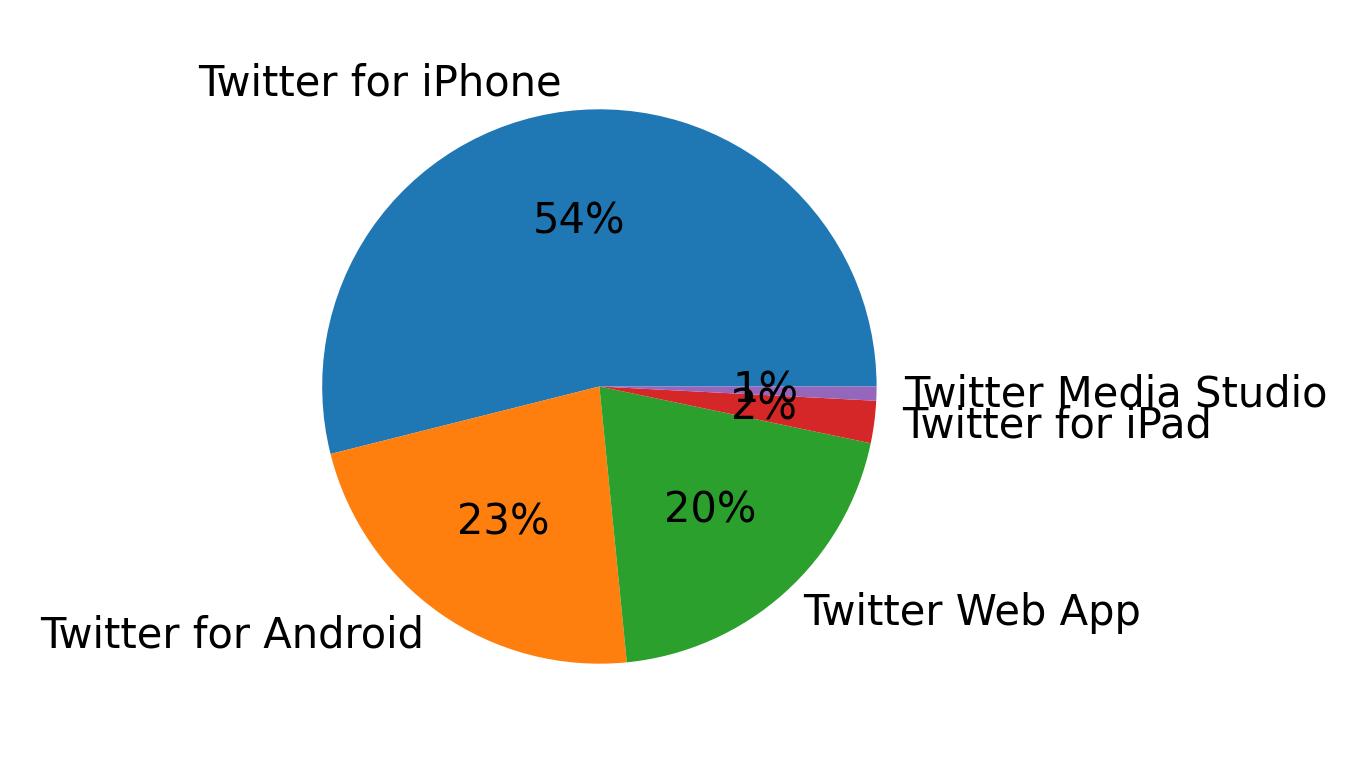 Devices used to tweet