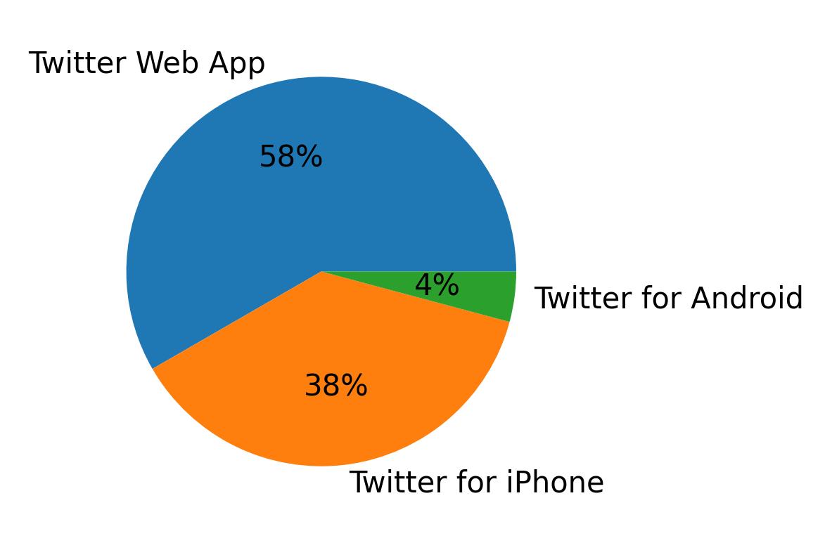 Dispositivos utilizados para tweetar