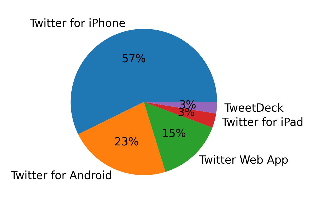 Dispositivos utilizados para tweetar