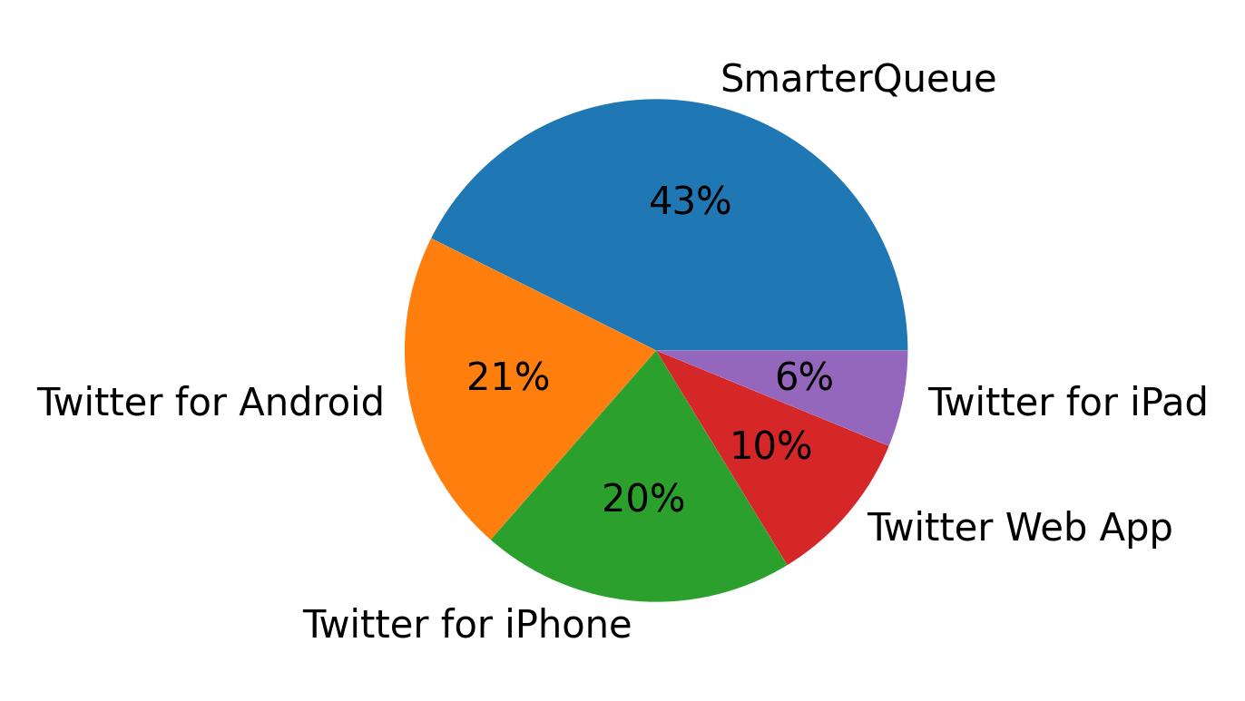 Dispositivos utilizados para tweetar