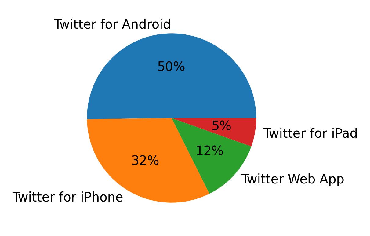 Devices used to tweet