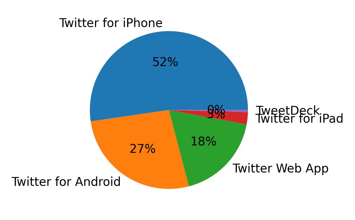 Devices used to tweet