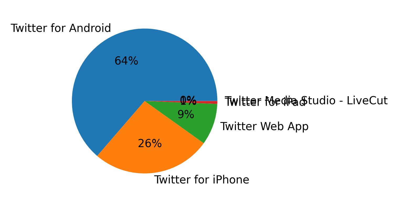 ツイートに使用されたデバイス