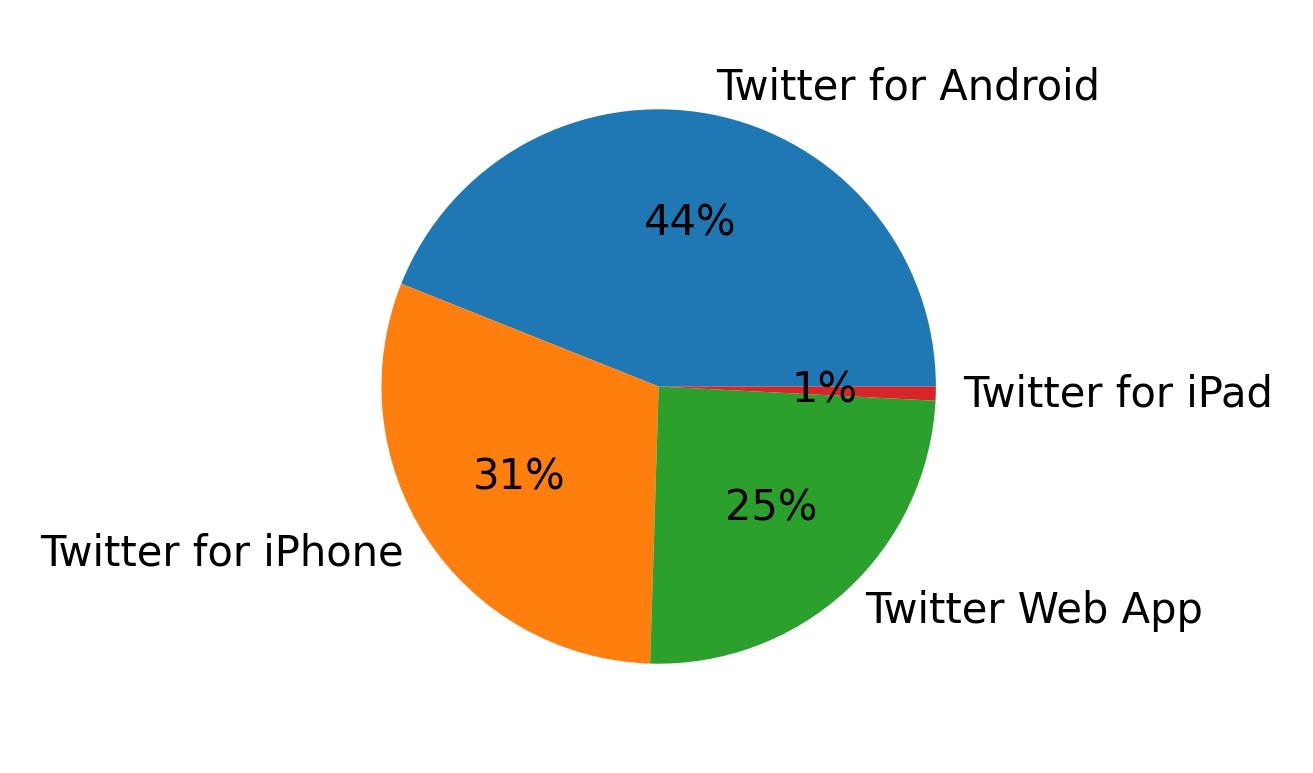 Devices used to tweet