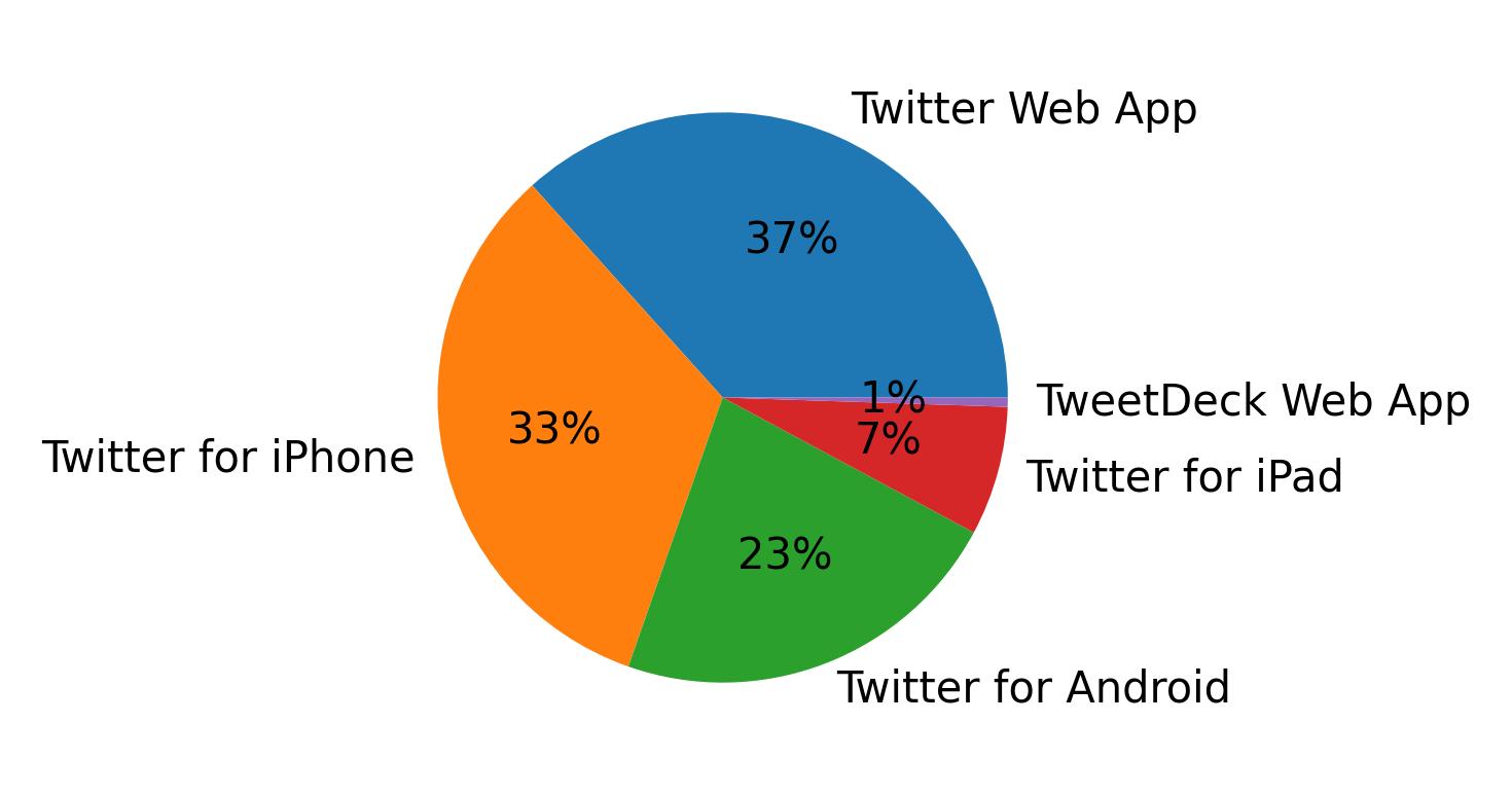 Devices used to tweet