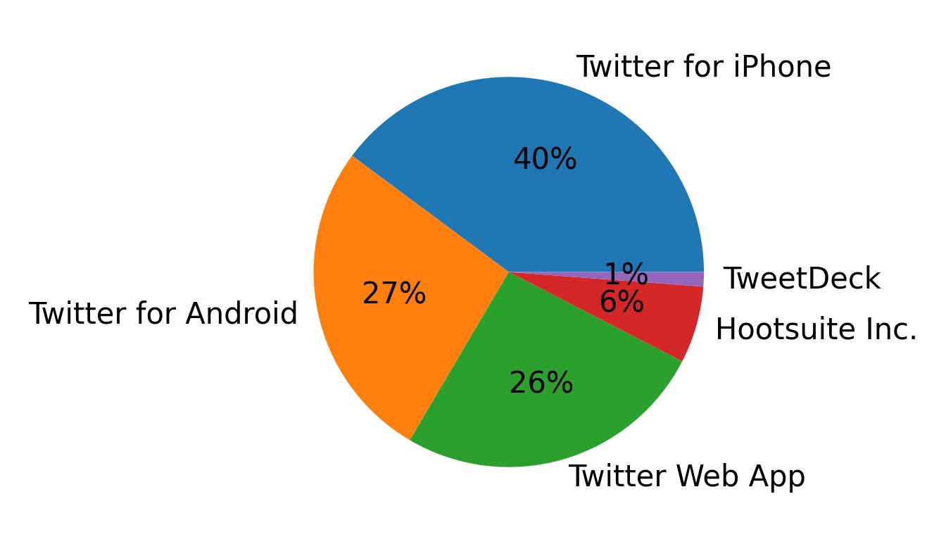Devices used to tweet