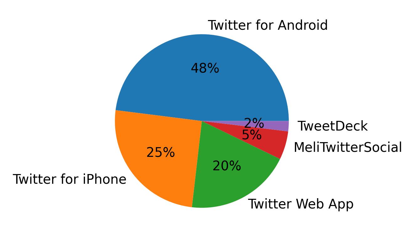 Dispositivos utilizados para tweetar