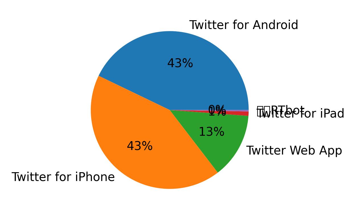 Tweet icin kullanilan cihazlar