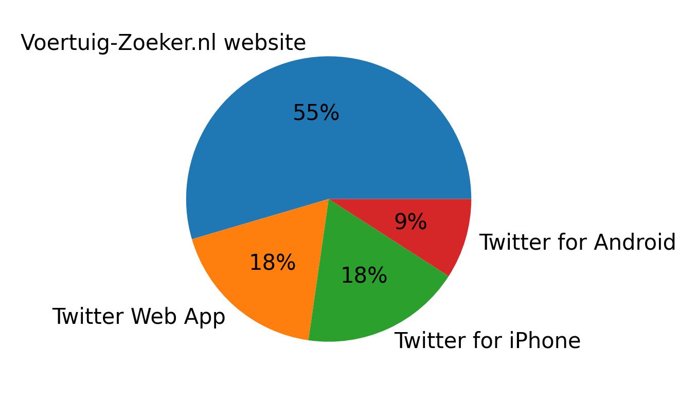 Tweet icin kullanilan cihazlar
