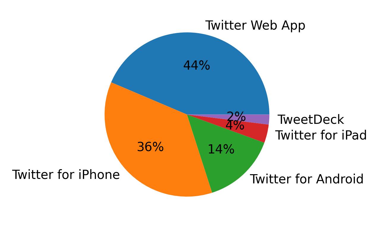 Tweet icin kullanilan cihazlar