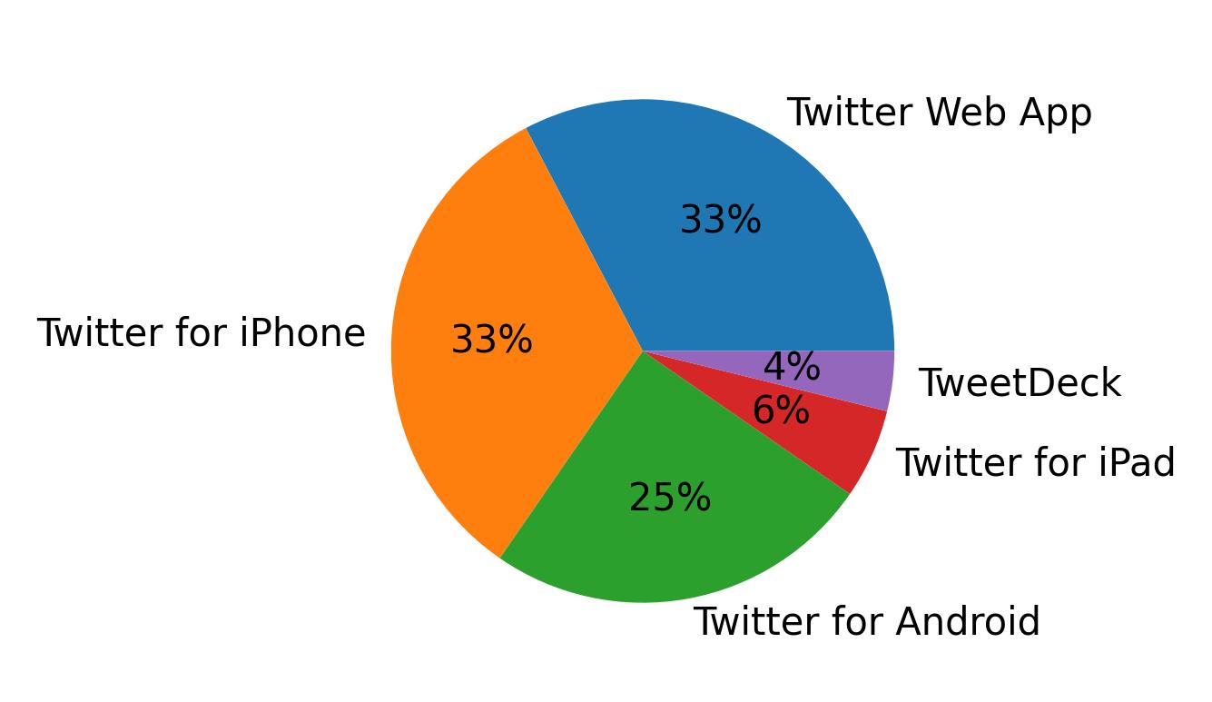 Dispositivos utilizados para tweetar