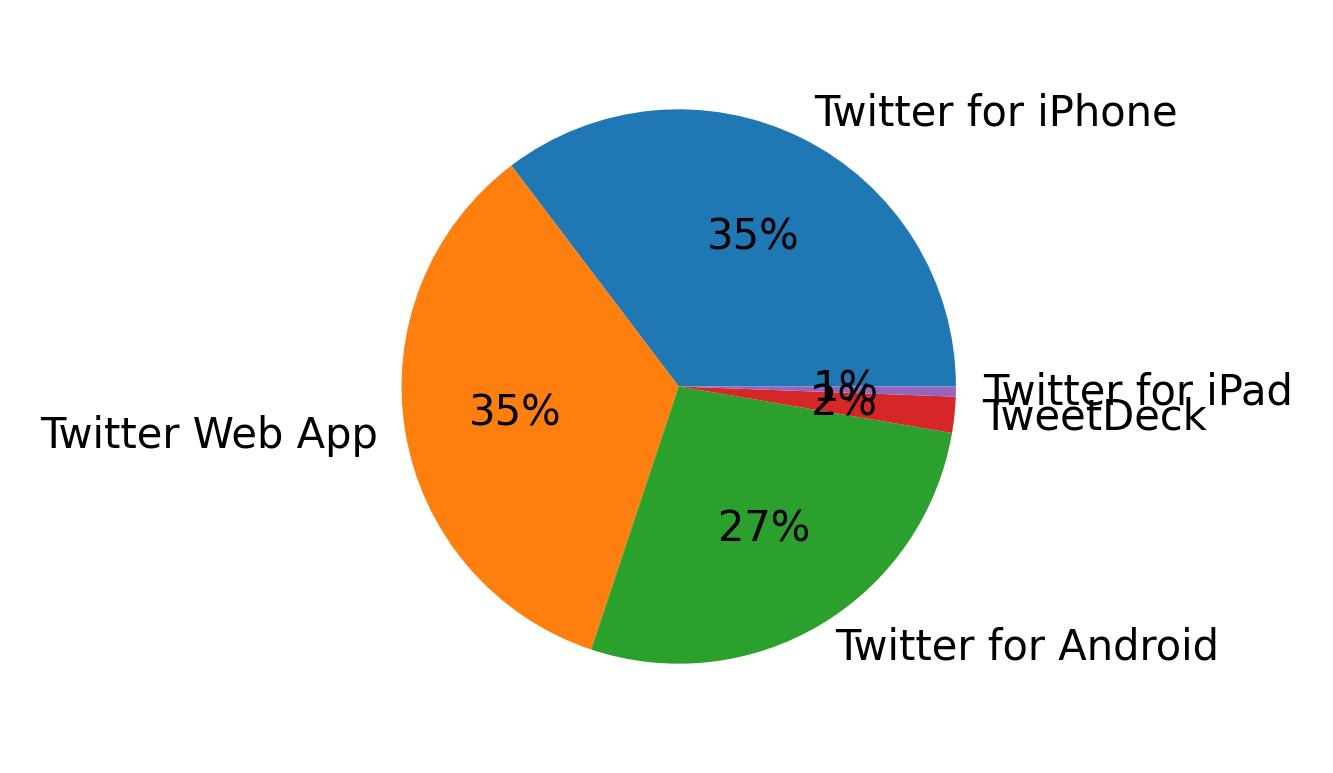 Tweet icin kullanilan cihazlar