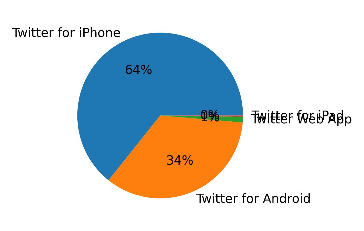 Dispositivos utilizados para tweetar