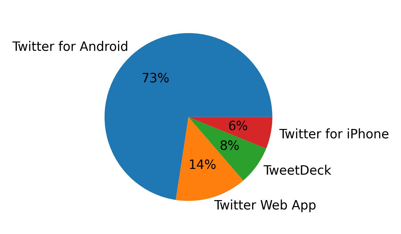 Devices used to tweet