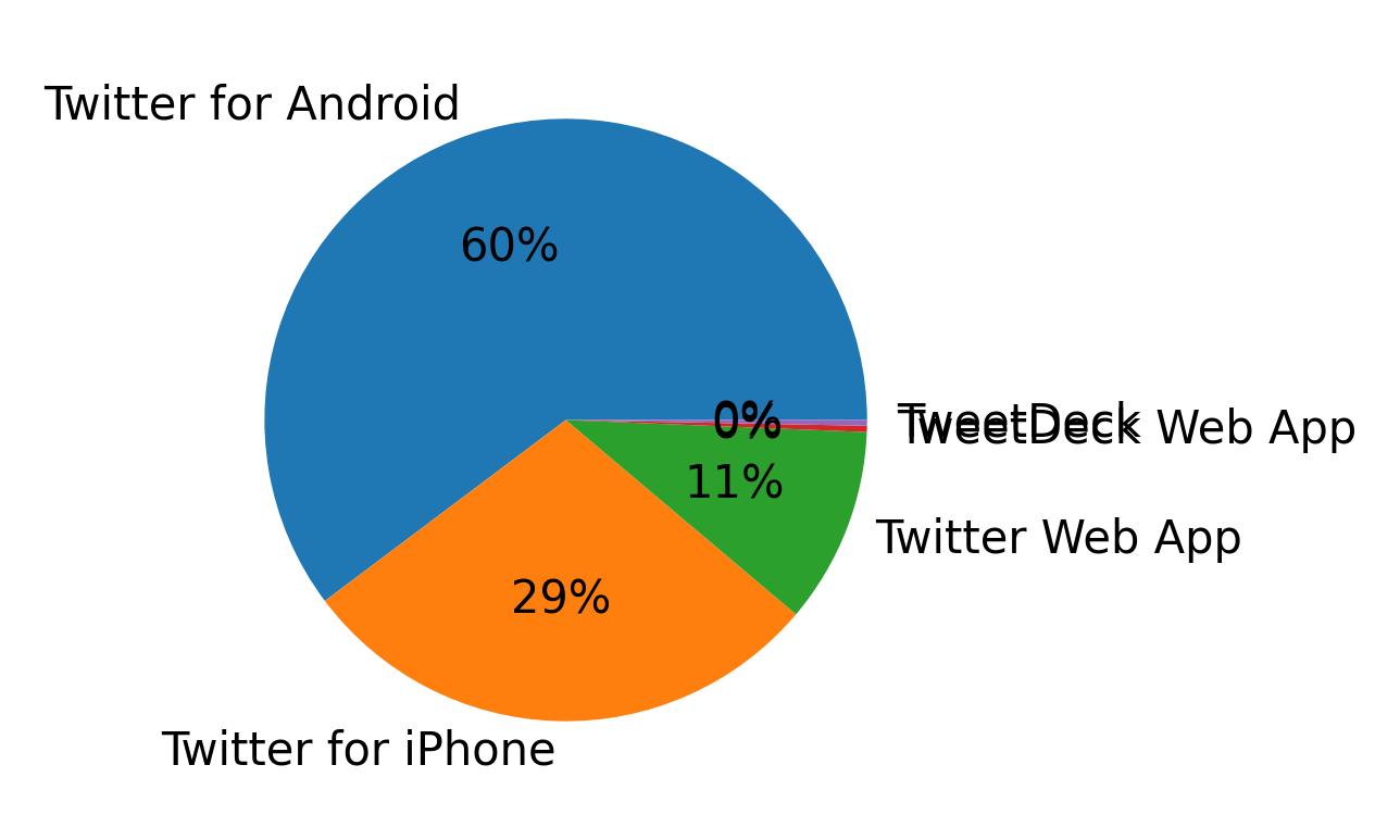 Tweet icin kullanilan cihazlar