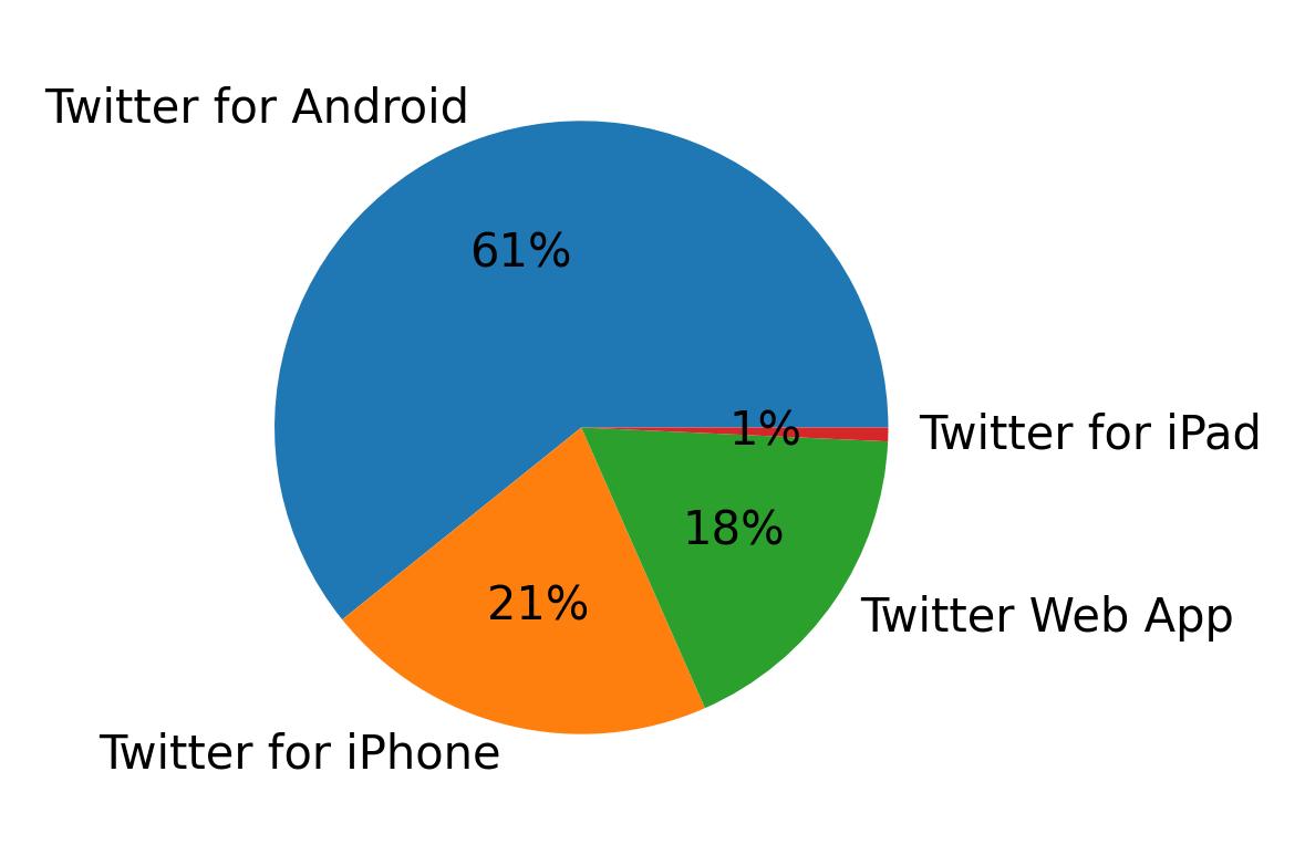 Dispositivos utilizados para tweetar