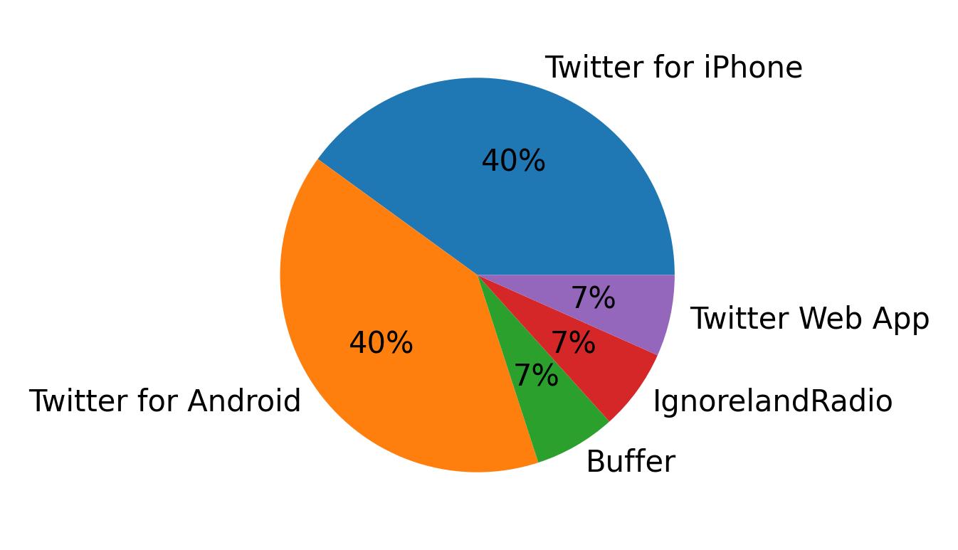 الأجهزة المستخدمة للتغريد