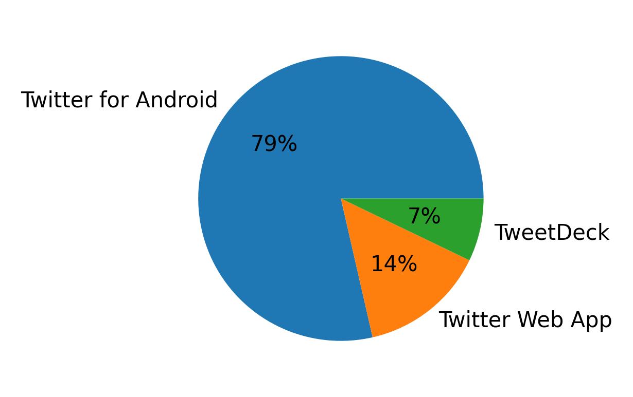Dispositivos utilizados para tweetar