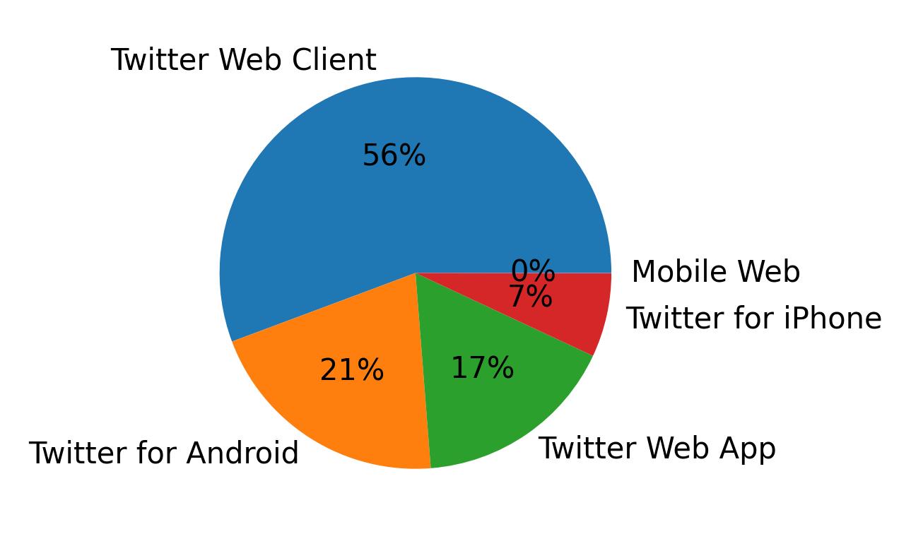 Devices distribution