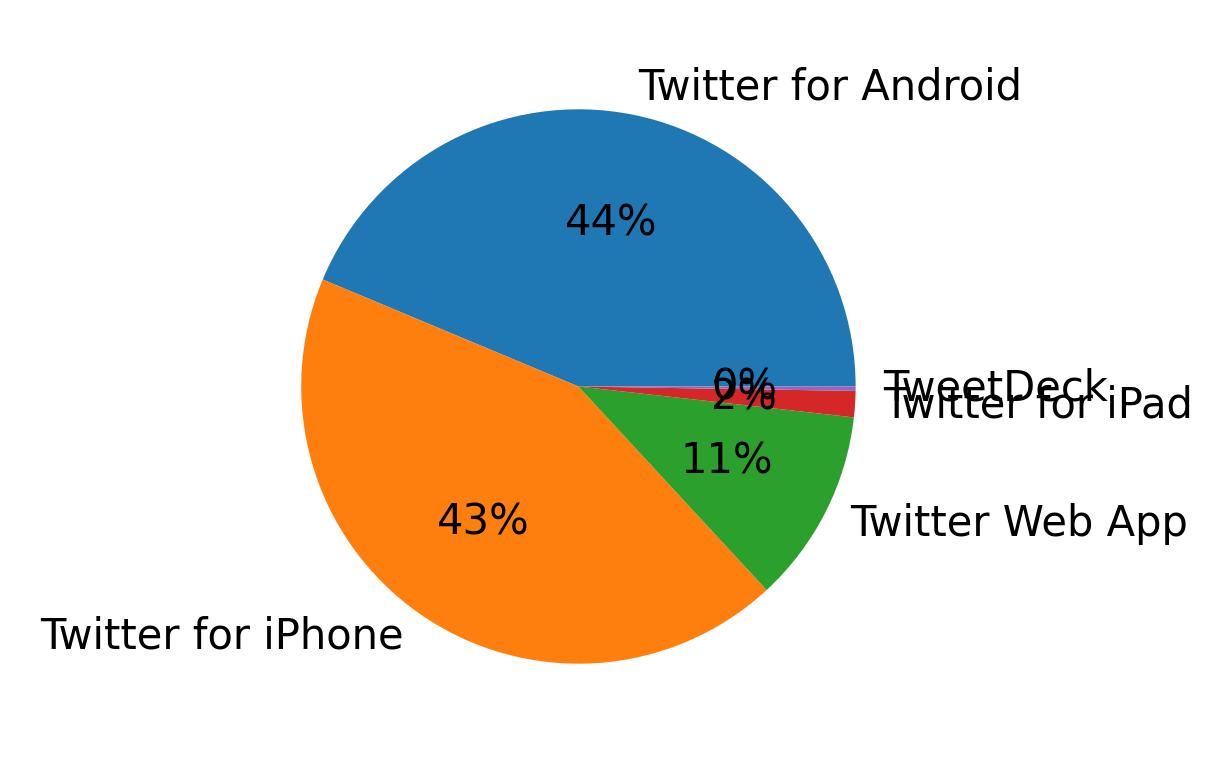 Tweet icin kullanilan cihazlar